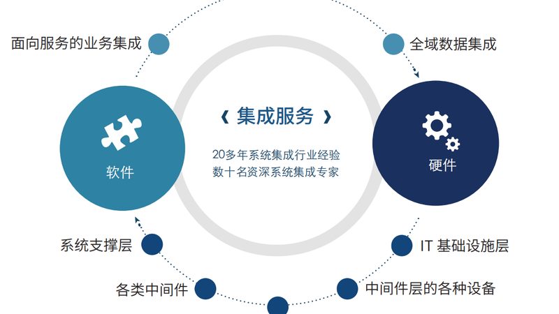 系统集成商加盟条件：如何把握行业脉搏，共创共赢**